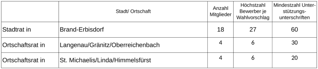 Für den Stadtrat der Stadt Brand-Erbisdorf sind 18 Mitglieder zu wählen. Die Höchstzahl der Bewerber je Wahlvorschlag beträgt 27. Die Mindestanzahl der Unterstützungsuntersdhiften ist 60. Für den Ortschaftsrat der Ortschaft Langenau, Gränitz Oberreichenbach sind 4 Mitglieder zu wählen. Die Höchstzahl der Bewerber je Wahlvorschlag beträgt 6. Die Mindestanzahl der Unterstützungsuntersdhiften ist 30. Für den Ortschaftsrat der Ortschaft St. Michaelis, Linda, Himmelsfürst sind 4 Mitglieder zu wählen. Die Höchstzahl der Bewerber je Wahlvorschlag beträgt 6. Die Mindestanzahl der Unterstützungsuntersdhiften ist 20.