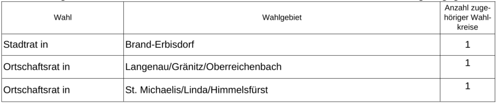 Für den Stadtrat der Stadt Brand-Erbisdorf, den Ortschaftsrat der Ortschaft Langenau, Gränitz, Oberreichenbach und für den Ortschaftsrat der Ortschaft St. Michaelis, Linda, Himmelsfürst ist das jeweilige Wahlgebiet jeweils in einen Wahlkreis eingeteilt.