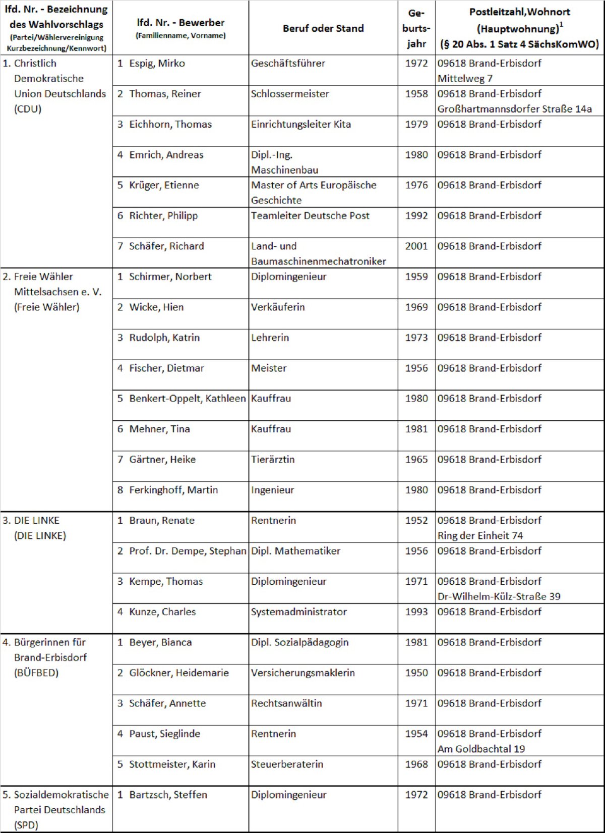 Wahlvorschläge für die Stadtratswahl der Stadt Brand-Erbisdorf: Es gibt fünf Wahlvorschläge: Wahlvorschlag 1 Christlich Demokratische Union Deutschlands (CDU): Listenplatz 1 Espig, Mirko, Geschäftsführer; Geburtsjahr 1972, Mittelweg 7; Listenplatz 2 Thomas, Reiner Schlossermeister, Geburtsjahr 1958 Großhartmannsdorfer Straße 14a; Listenplatz 3 Eichhorn, Thomas Einrichtungsleiter Kita, Geburtsjahr 1979; Listenplatz 4 Emrich, Andreas; Dipl.-Ing. Maschinenbau; Geburtsjahr 1980; Listenplatz 5 Krüger, Etienne Master of Arts Europäische Geschichte, Geburtsjahr 1976; Listenplatz 6 Richter, Philipp, Teamleiter Deutsche Post, Geburtsjahr 1992; Listenplatz 7 Schäfer, Richard, Land- und Baumaschinenmechatroniker, Geburtsjahr 2001; Wahlvorschlag 2 Freie Wähler Mittelsachsen e. V. (Freie Wähler): Listenplatz 1 Schirmer, Norbert, Diplomingenieur, Geburtsjahr 1959; Listenplatz 2 Wicke, Hien, Verkäuferin, Geburtsjahr 1969; Listenplatz 3 Rudolph, Katrin, Lehrerin, Geburtsjahr 1973; Listenplatz 4 Fischer, Dietmar, Meister, Geburtsjahr 1956; Listenplatz 5 Benkert-Oppelt, Kathleen, Kauffrau, Geburtsjahr 1980; Listenplatz 6, Mehner, Tina Kauffrau, Geburtsjahr 1981; Listenplatz 7 Gärtner, Heike, Tierärztin Geburtsjahr 1965; Listenplatz 8 Ferkinghoff, Martin, Ingenieur, Geburtsjahr 1980; Wahlvorschlag 3 DIE LINKE (DIE LINKE): Listenplatz 1 Braun, Renate, Rentnerin, Geburtsjahr 1952, Ring der Einheit 74; Listenplatz 2 Prof. Dr. Dempe, Stephan, Dipl. Mathematiker, Geburtsjahr 1956; Listenplatz 3 Kempe, Thomas, Diplomingenieur, Geburtsjahr 1971, Dr-Wilhelm-Külz-Straße 39; Listenplatz 4 Kunze, Charles, Systemadministrator, Geburtsjahr 1993; Wahlvorschlag 4 Bürgerinnen für Brand-Erbisdorf (BÜFBED): Listenplatz 1 Beyer, Bianca, Dipl. Sozialpädagogin, Geburtsjahr 1981; Listenplatz 2 Glöckner, Heidemarie, Versicherungsmaklerin, Geburtsjahr 1950; Listenplatz 3 , Schäfer, Annette, Rechtsanwältin, Geburtsjahr 1971; Listenplatz 4 Paust, Sieglinde , Rentnerin, Geburtsjahr 1954, Am Goldbachtal 19; Listenplatz 5 Stottmeister, Karin, Steuerberaterin, Geburtsjahr 1968; Wahlvorschlag 5 Sozialdemokratische Partei Deutschlands (SPD): Listenplatz 1 Bartzsch, Steffen, Diplomingenieur, Geburtsjahr 1972;