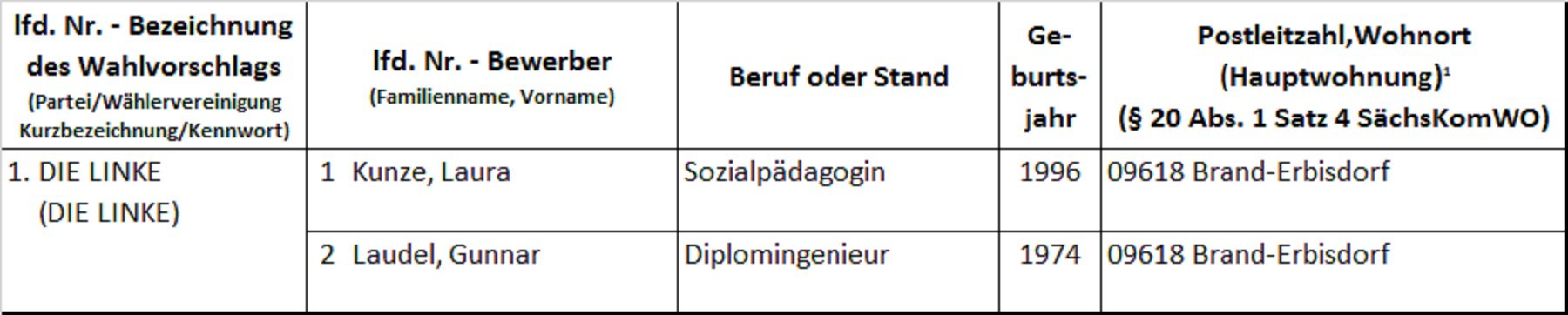 Wahlvorschläge für die Ortschaftsratswahl Langenau, Gränitz, Oberreichenbach: Es gibt einen Wahlvorschlag mit 2 Berwerber/innen. Frau Kunze, Laura, Sozialpädagogin, Geburtsjahr 1996; Herr Laudel, Gunnar, Diplomingenieur, Geburtsjahr 1974