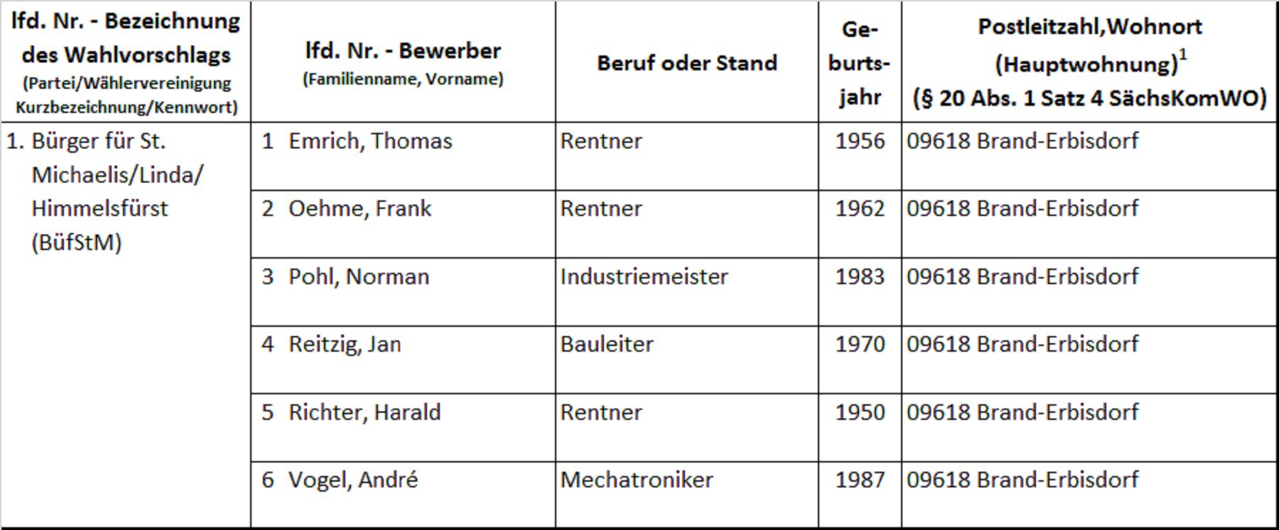 Wahlvorschläge für die Ortschaftsratswahl St. Michaelis, Linda, Himmelsfürst: Es gibt einen Wahlvorschlag mit 6 Bewerbern. Herr Emrich, Thomas, Rentner, Geburtsjahr 1956; Herr Oehme Frank, Rentner, Geburtsjahr 1962; Herr Pohl, Norman, Industriemeiter, Geburtsjahr 1983; Herr Reitzig, Jan, Bauleiter, Geburtsjahr 1970; Herr Richter, Harald, Rentner, Geburtsjahr 1950; Herr Vogel, André, Mechatroniker, Geburtsjahr 1987